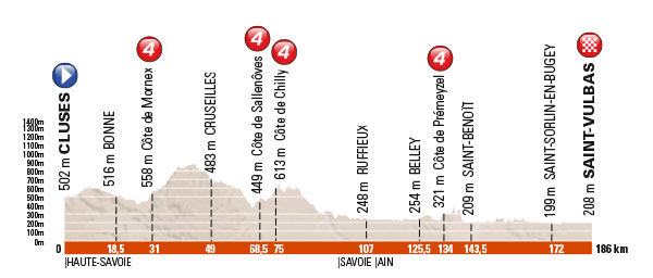 Stage 1 profile